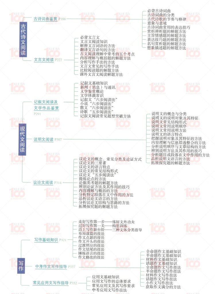 初中语文知识清单PDF（共388页）964M/九年级/语文/学霸100