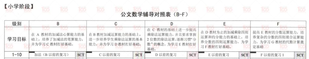 公文数学小学全套PDF电子文档可打印/小学综合/数学/学霸100