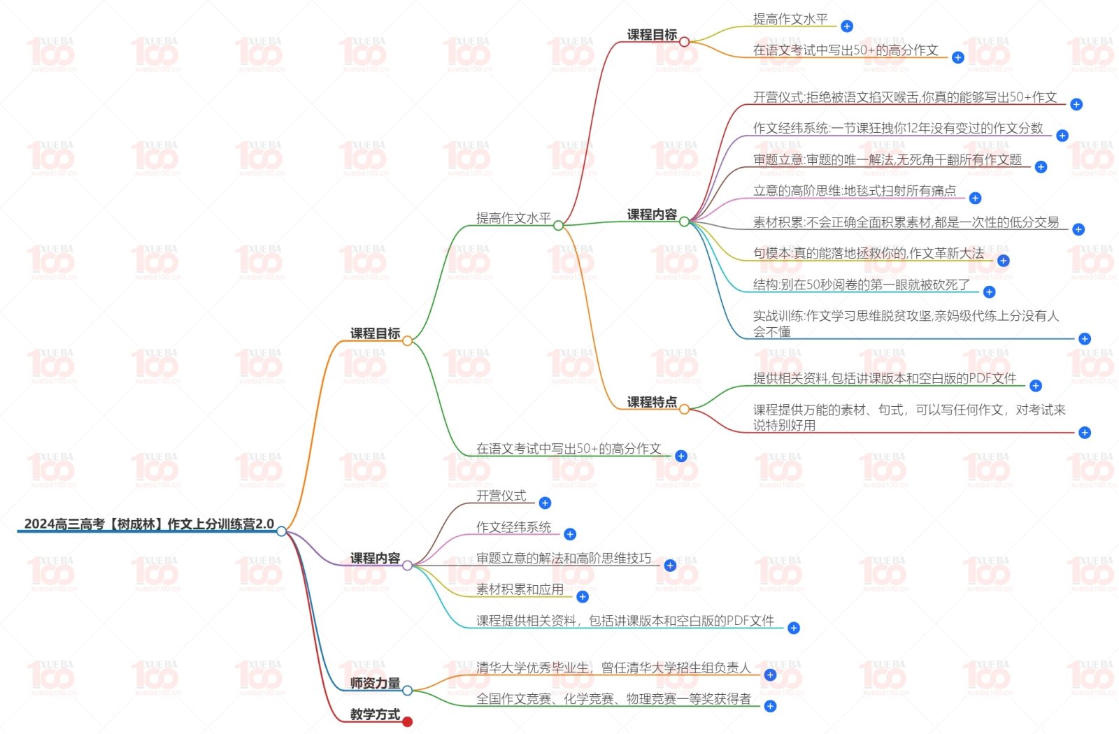 2024高三高考语文作文上分训练营2.0+资料可打印