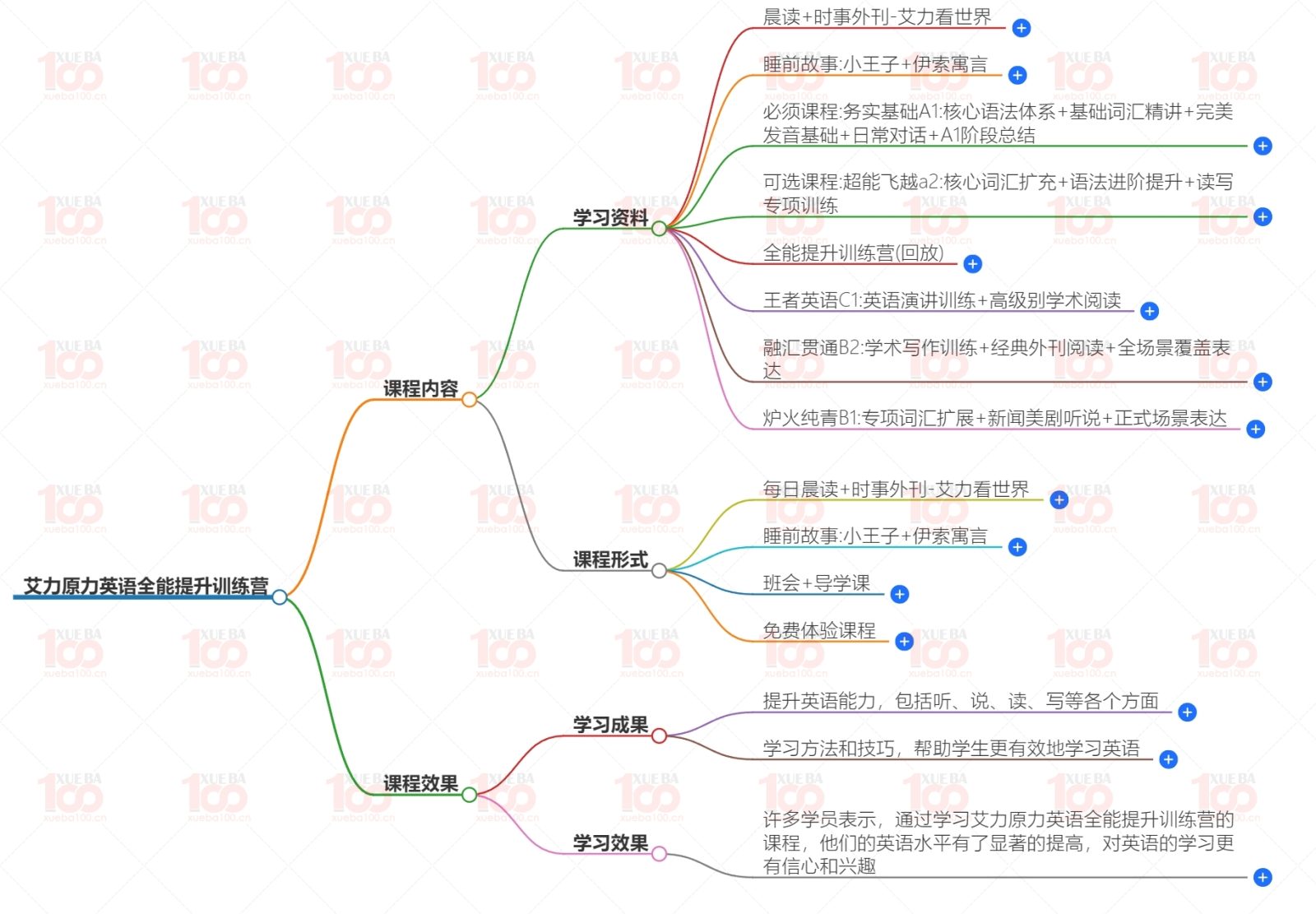 英语全能提升训练营