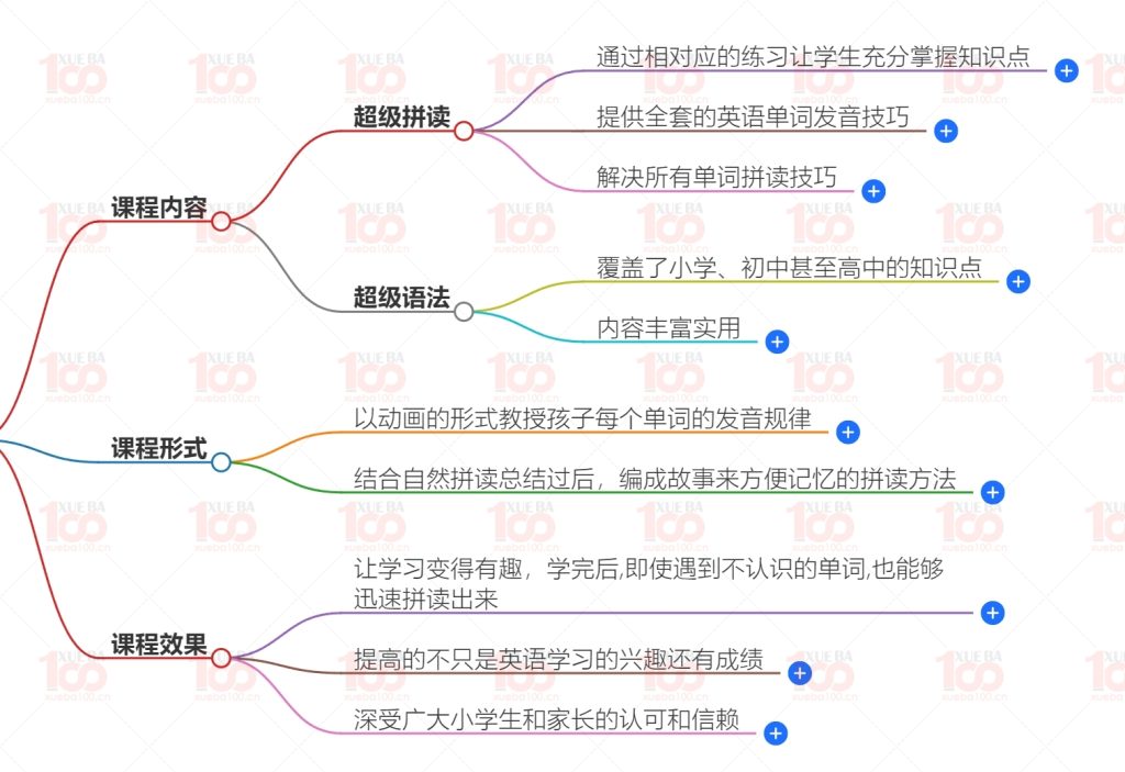 超级阅读 小学生看动画零基础学英语+资料可打印/小学综合/英语/学霸100