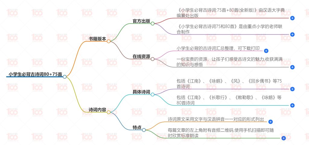 小学生必背古诗词（视频+音频）80+75首合集+必备古诗记忆表+艾宾浩斯遗忘曲线/小学综合/语文/学霸100