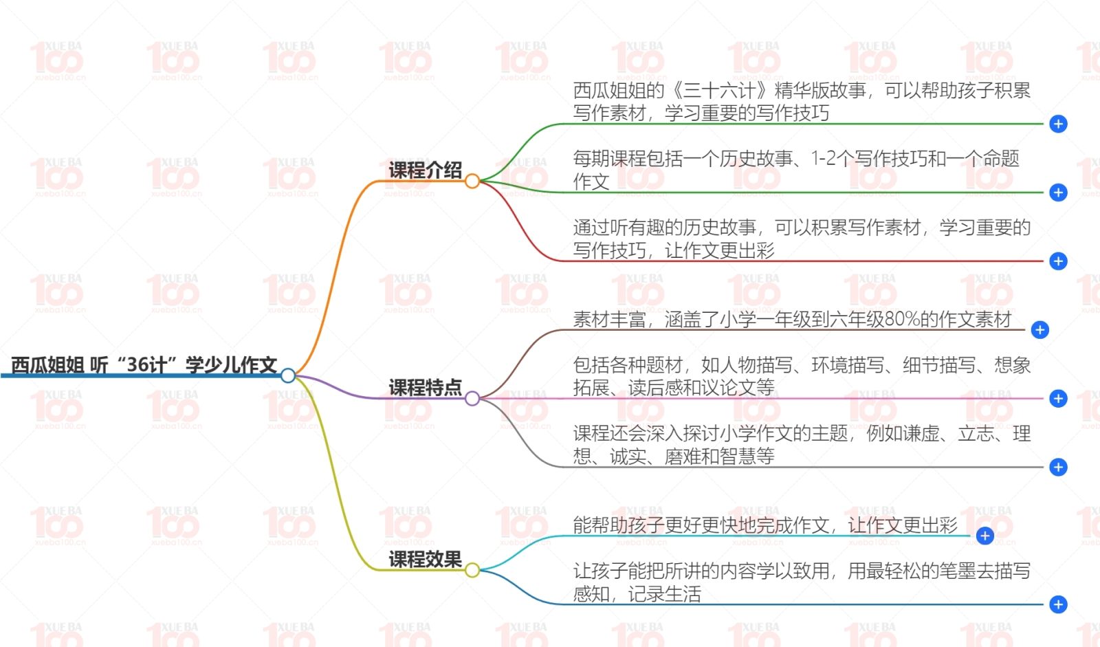 听‘36计’学少儿作文 音频课程
