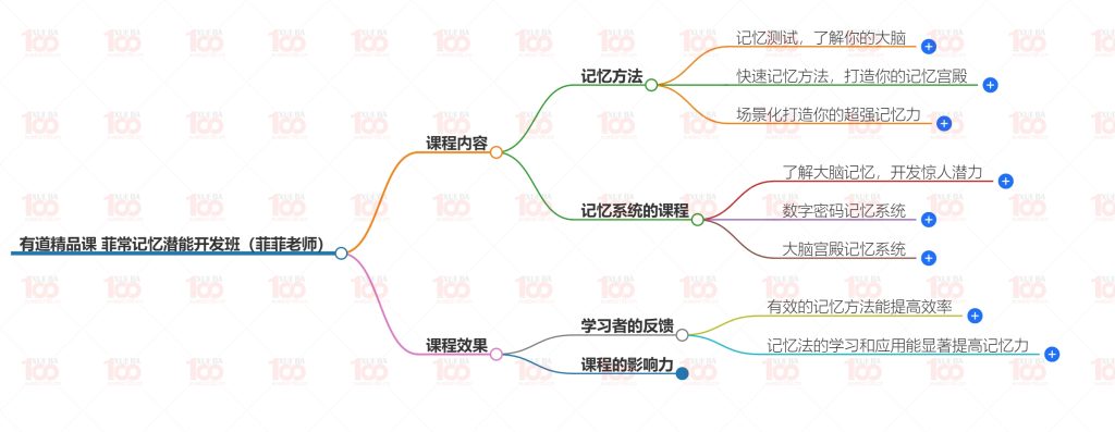 记忆潜能开发快速阅读法视频教程+四大记忆法/小学综合/其它/学霸100