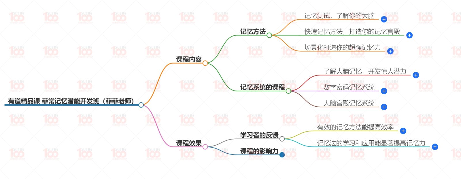 记忆潜能开发快速阅读法视频教程+四大记忆法
