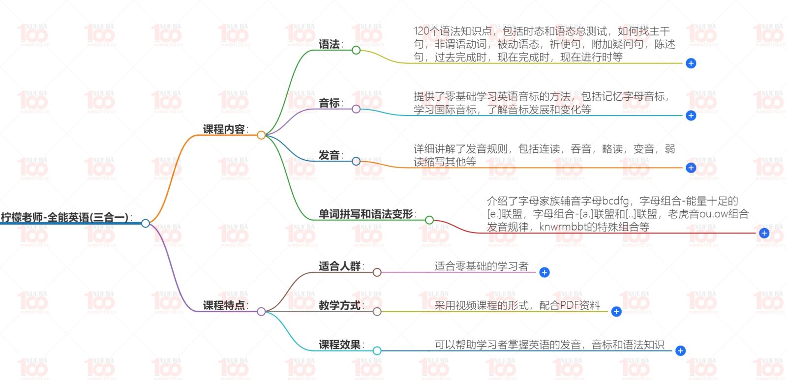 全能英语(三合一）英语语法/英语发音/英语听力/英语音标
