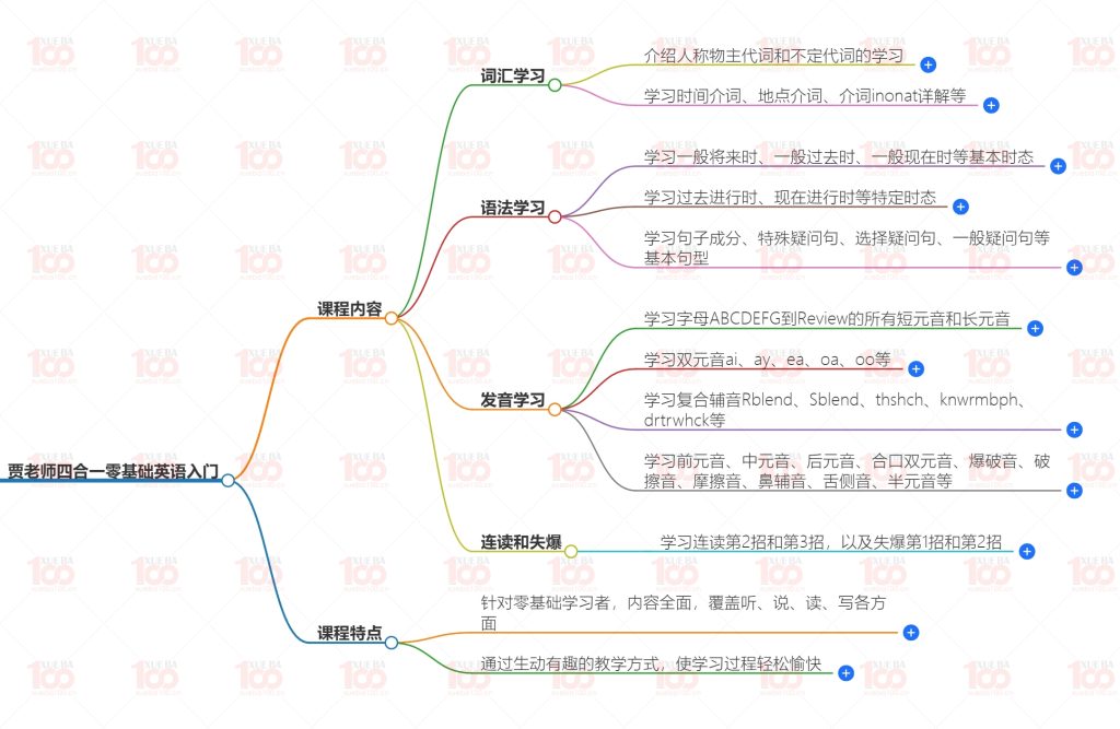 四合一零基础英语入门小学初中高中英语自然拼读音标学习/小学综合/英语/学霸100