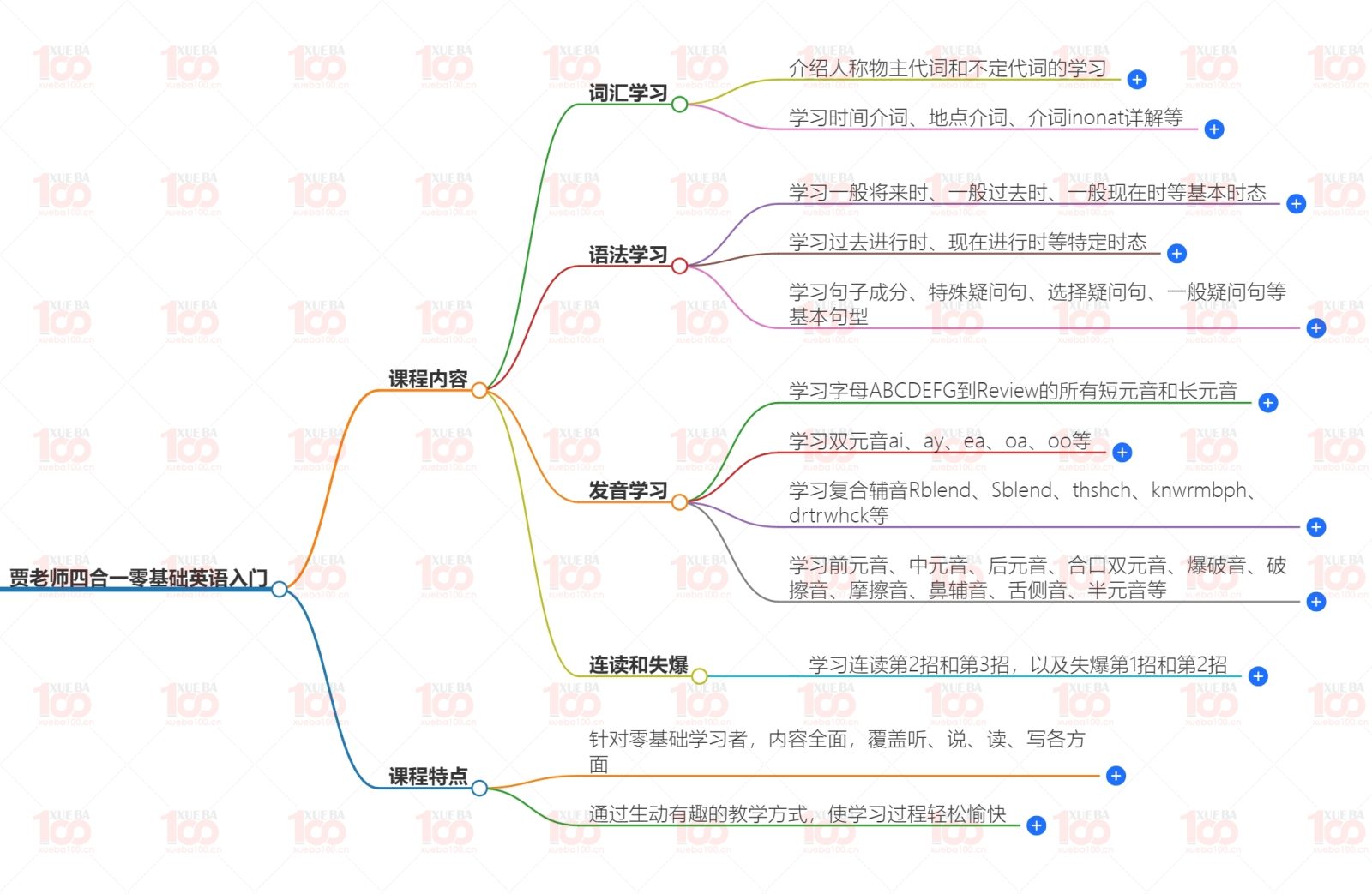 四合一零基础英语入门小学初中高中英语自然拼读音标学习