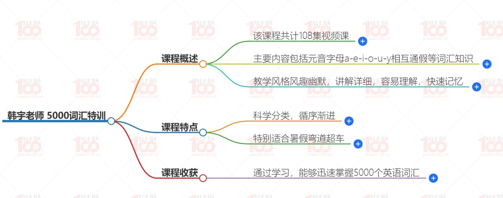 英语单词5000词汇特训