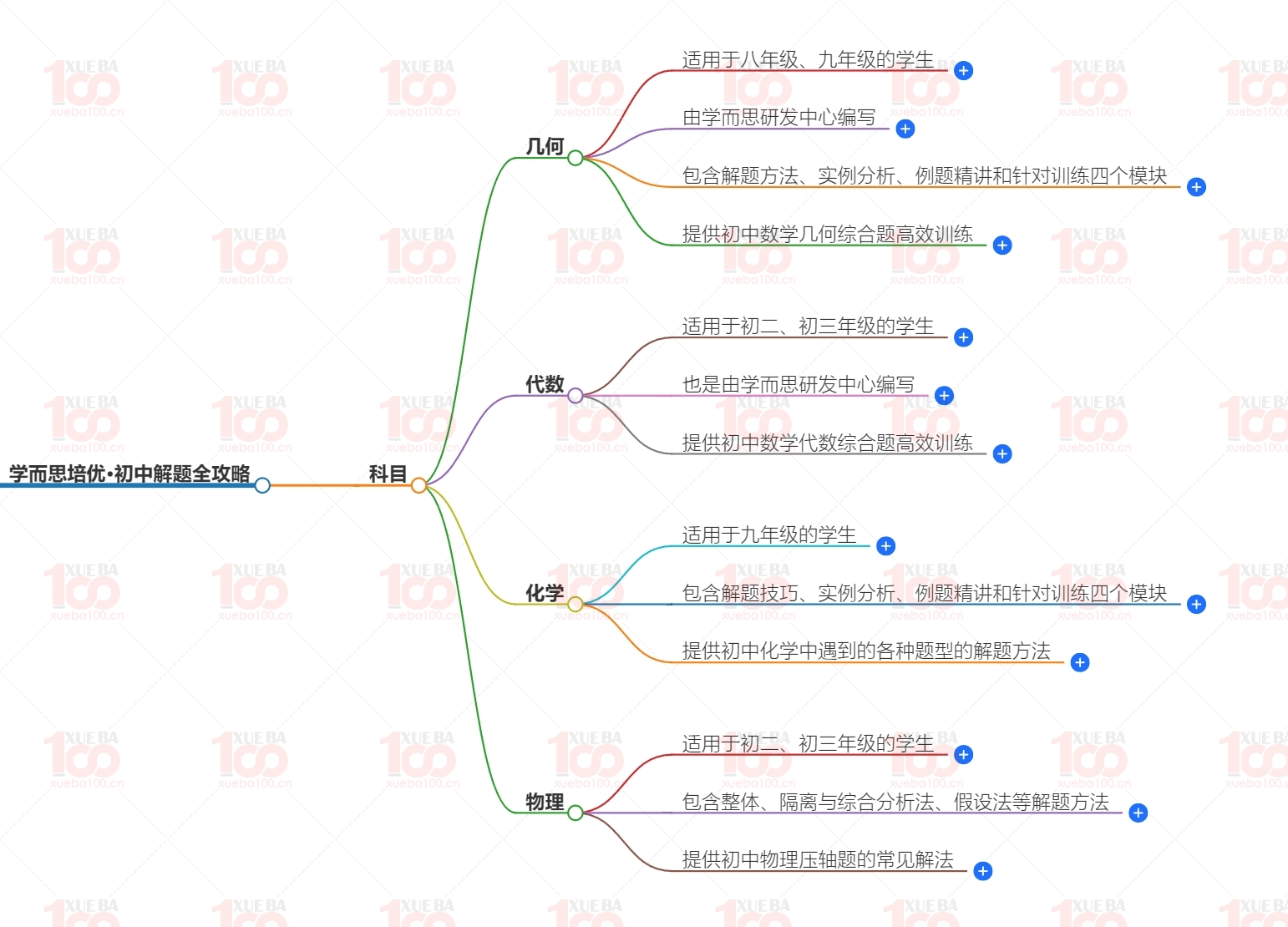 中考教辅大汇总资料PDF可打印