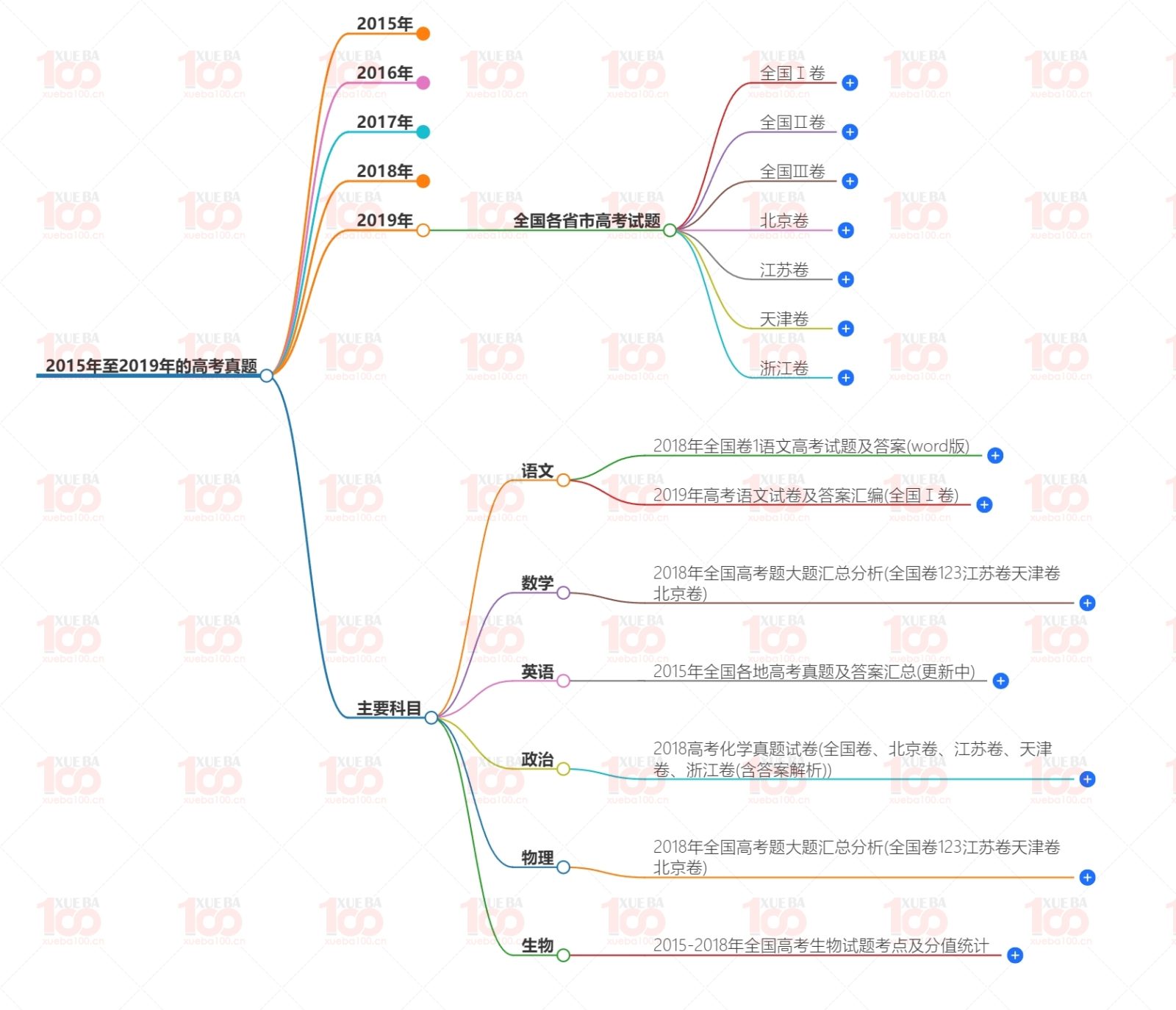 语文数学英语物理化学政治历史生物地理高考真题高考试卷