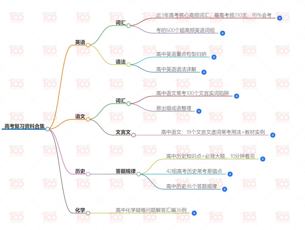 高中复习资料合集pdf格式可打印历史语文化学英语/高三/化学/学霸100